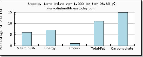 vitamin b6 and nutritional content in chips